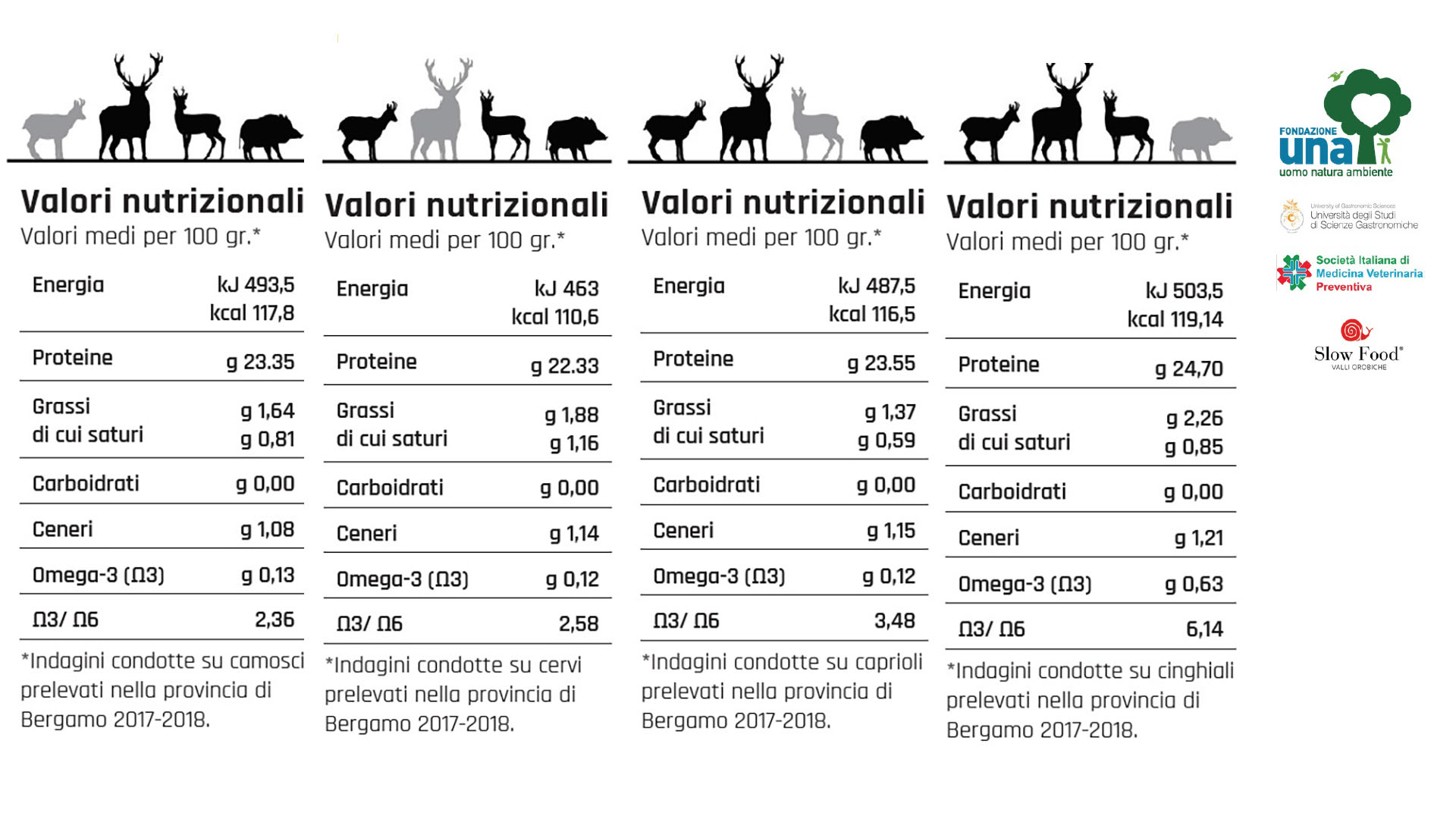 Valori nutrizionali medi per 100 grammi di carne selvatica. Da sinistra: camoscio, cervo, capriolo e cinghiale. I dati sono stati raccolti in Provincia di Bergamo nel 2017-2018 nell'ambito del progetto 