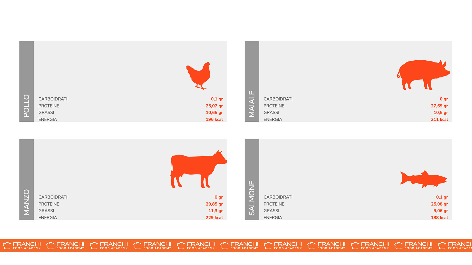 Valori nutrizionali medi per 100 grammi di carne allevata. Fonte: Dipartimento dell'Agricoltura degli Stati Uniti, Servizio di Ricerca Agricola / Franchi Food Academy