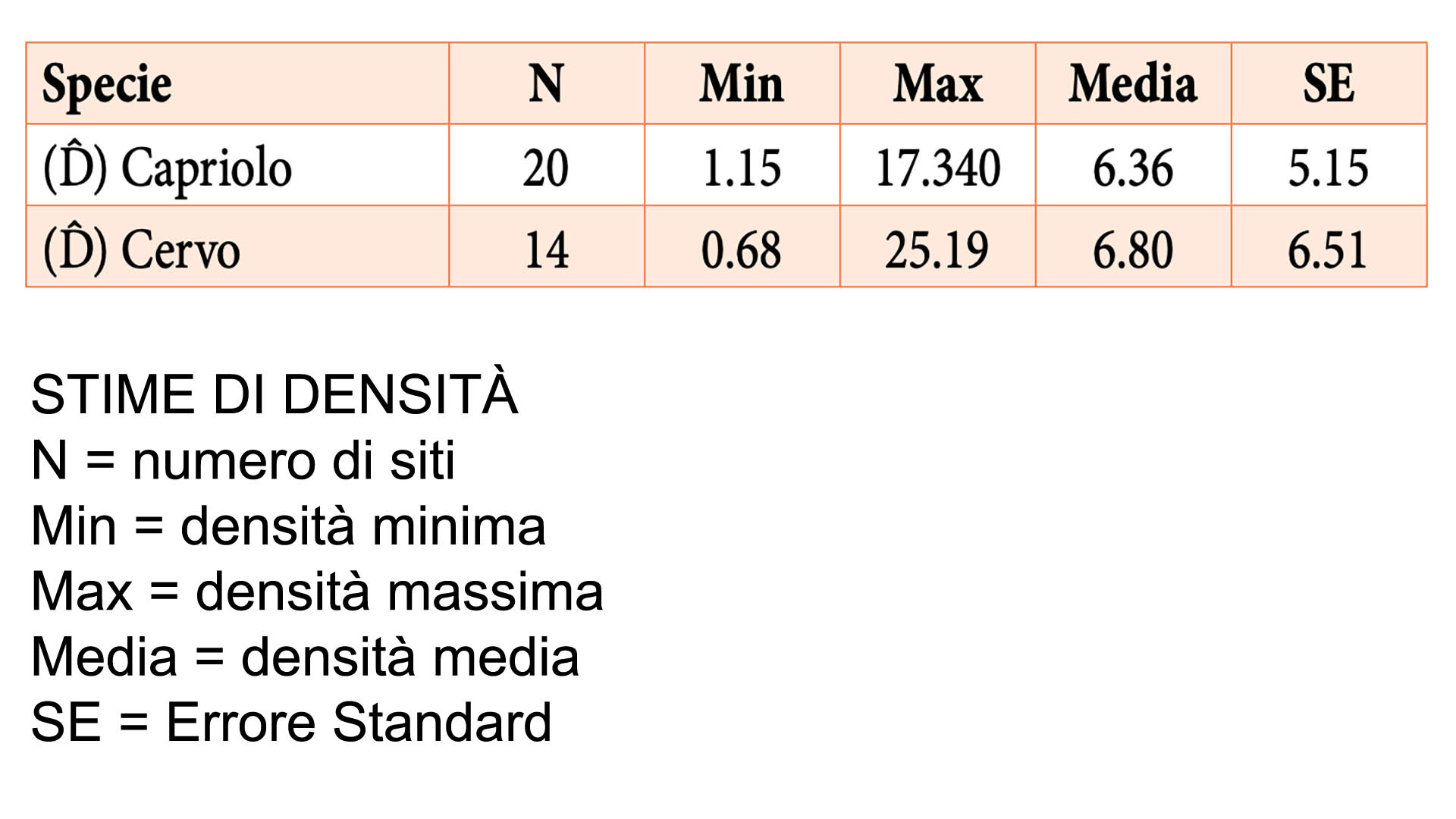 Stime di denisità ottenute con il Random Encounter Model (REM) per capriolo e cervo nelle 37 aree di studio. Le densità di capriolo variavano da 1,15 ± 0,44 individui/km2 (Stalbo, Svezia) a 17,34 ± 4,12 individui/km2 (Marche-en-Famenne, Belgium). Le densità di cervo variavano da 0,68 ± 0,54 individui/km2 (Stalbo, Svezia) a 25,19 ± 7,84 individui/km2 (Riofrio, Spain). Dati estrapolati dall’external scientific report “Wild ungulate density data generated by camera trapping in 37 European areas: first output of the European Observatory of Wildlife (EOW)”