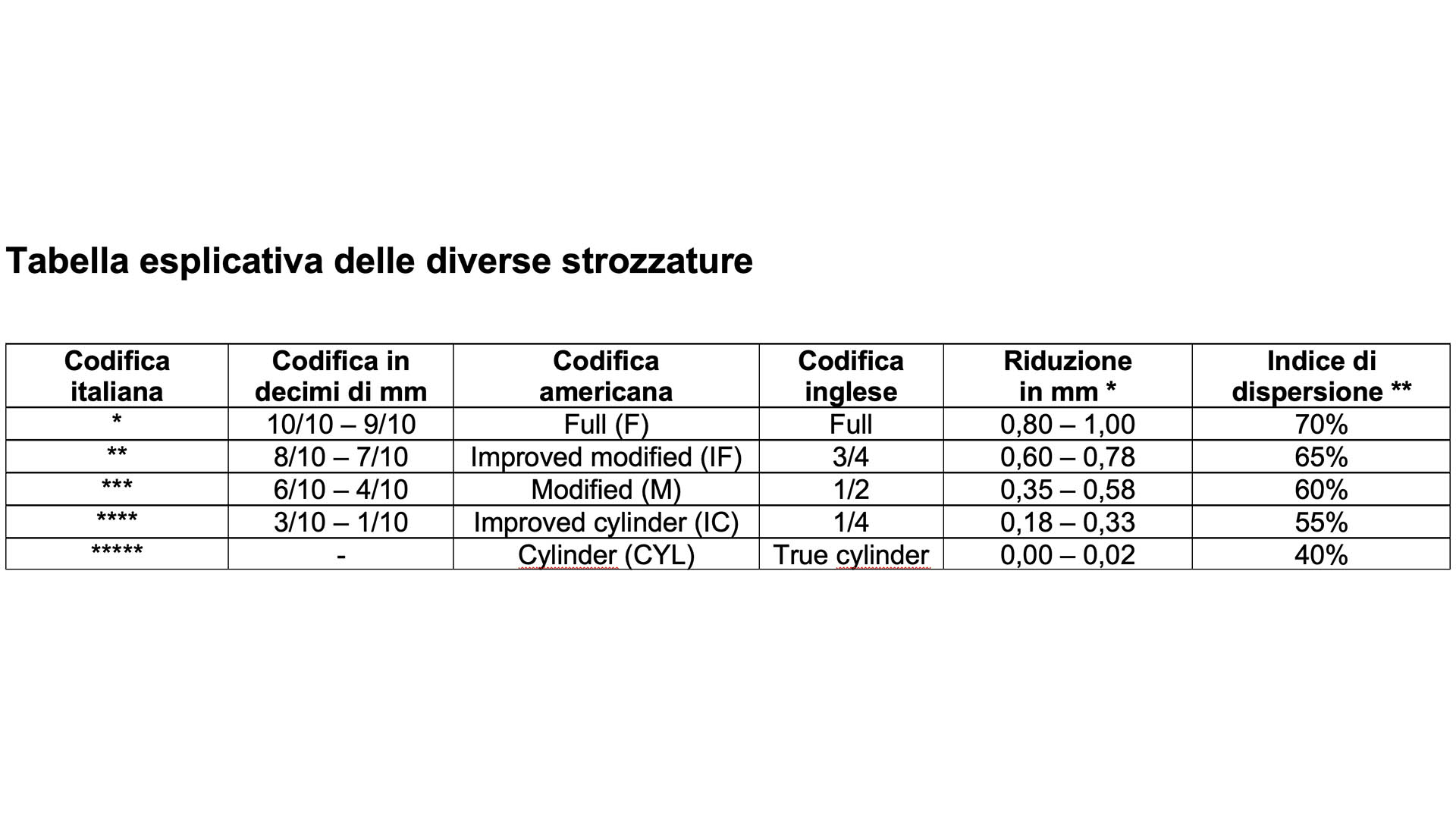 * 	I valori di strozzatura medi in millimetri fanno riferimento al calibro 12 e cambiano proporzionalmente per gli altri calibri
**	L’indice di dispersione fa riferimento alla percentuale di pallini che alla distanza di 36 metri è contenuta all’interno di un bersaglio dal diametro di 76 centimetri