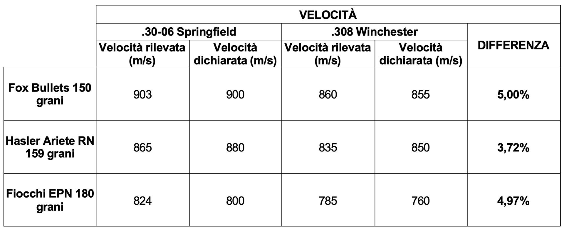 Il confronto, alla volata, tra le velocit dichiarate dal produttore con canna da 600 mm e quelle effettive (canna da 610 mm) sono estremamente contenute. Il confronto delle velocit effettive porta a individuare un vantaggio tra il 3,72 e il 5% a favore del .30-06 S