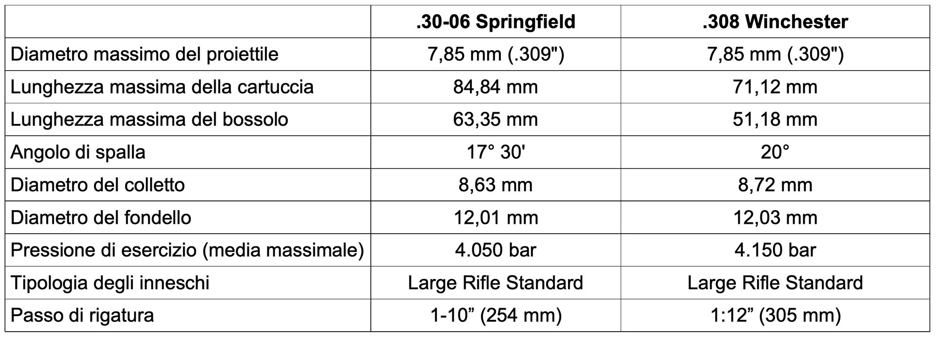 I calibri .30-06 Springfield e .308 Winchester a confronto. Dati da tabelle Cip