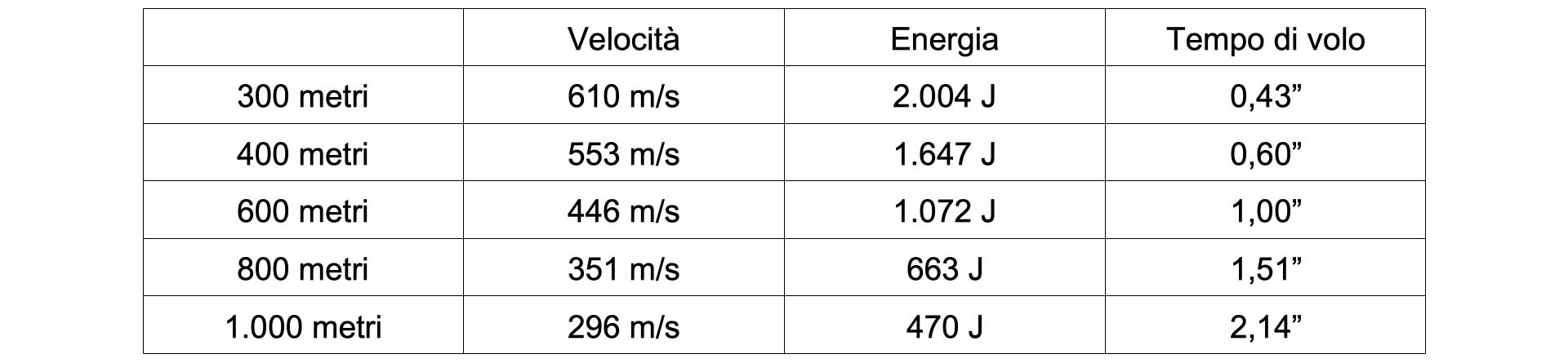 La tabella mostra come velocit residua, energia cinetica e tempo di volo variano in maniera significativa dopo i 300 metri