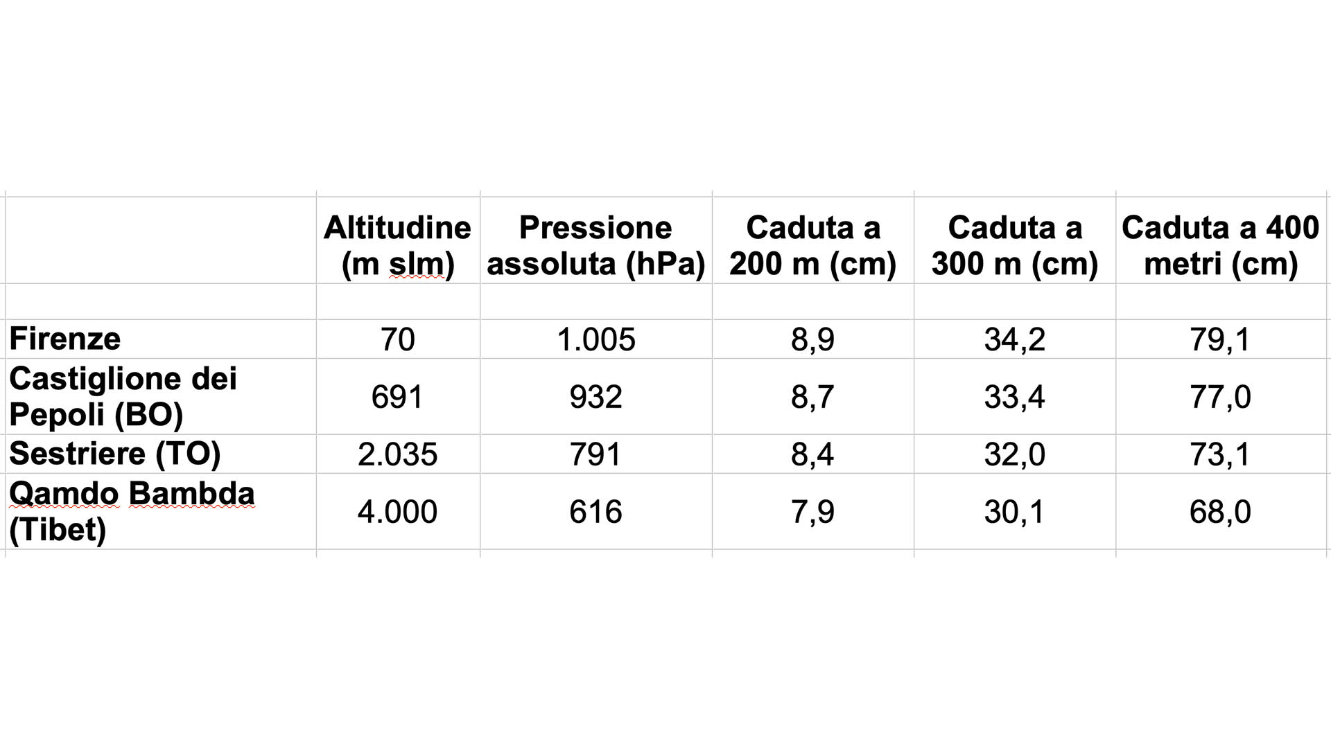 Dati calcolati mediante software balistico Swarovski a varie altitudini secondo il valore della cosiddetta pressione atmosferica assoluta e riferiti al caricamento Barnes TTSX calibro .30-06 S con palla TTSX BT da 150 grani (BC 0,44). Distanza di azzeramento 100 metri